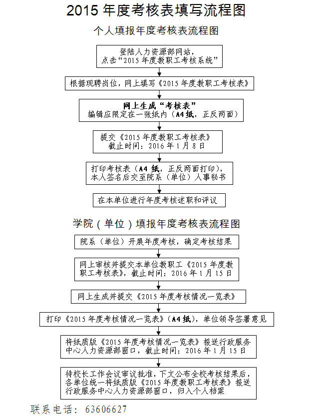 2015年度考核流程图
